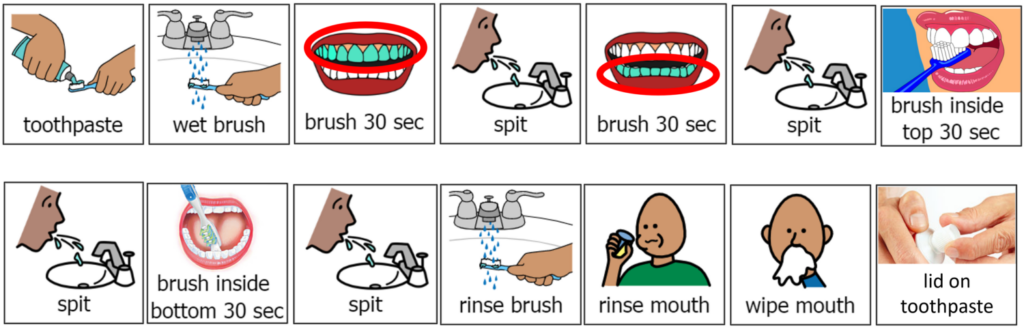 diagram outlining the sequence of steps involved in brushing your teeth